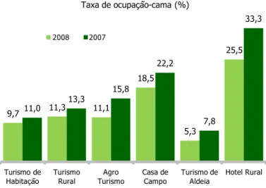 Gráfico IV.1 - Estimativa de taxa de ocupação-cama por modalidade de alojamento em Portugal nos anos de  2007 e 2008 