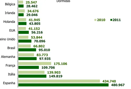 Gráfico IV.6 - Estimativa de dormidas de turistas oriundos de mercados estrangeiros no ano de 2010 e 2011 na  região NUTS II Centro 