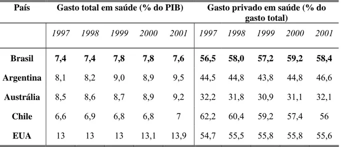Tabela 1 - Gasto com saúde como porcentagem do PIB e gasto privado 3  como  porcentagem do gasto total em países selecionados – 1997/2001