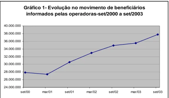 Gráfico 1- Evolução no movimento de beneficiários  informados pelas operadoras-set/2000 a set/2003
