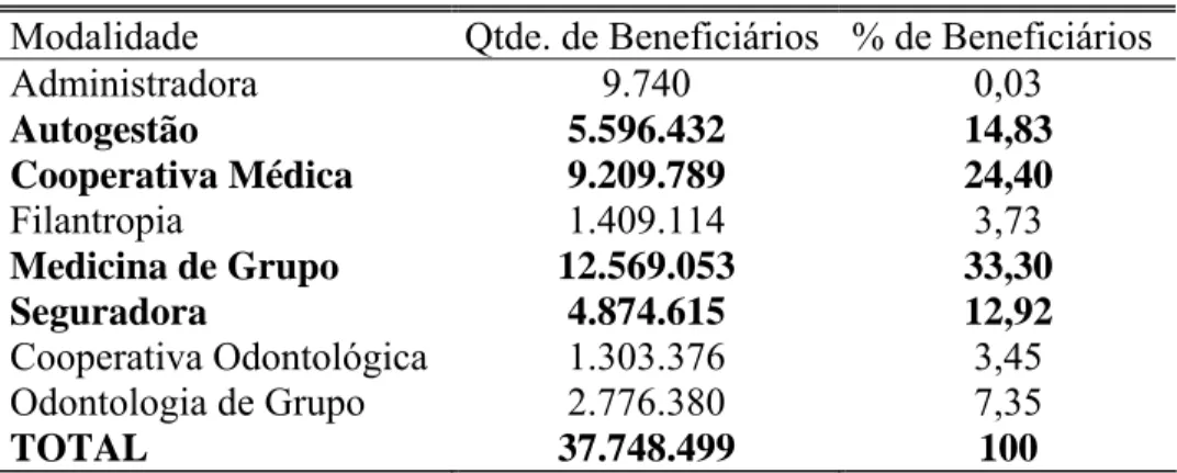 Tabela 3 - Quantidade de beneficiários por classificação de operadora - Brasil, 2003.  Modalidade  Qtde