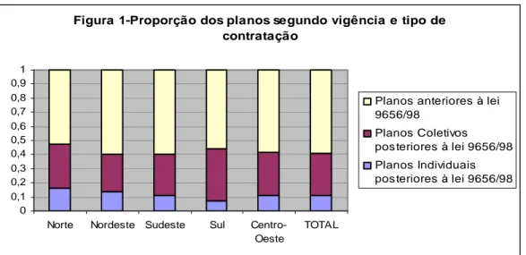 Figura 1-Proporção dos planos segundo vigência e tipo de  contratação 00,10,20,30,40,50,60,70,80,91
