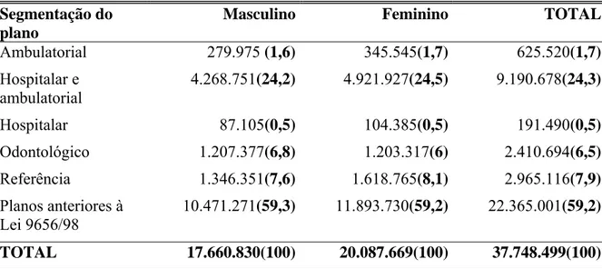 Tabela 4 – Beneficiários por sexo e segmentação do plano com vigência posterior à Lei  9.656/98 (os valores entre parênteses indicam o percentual) 