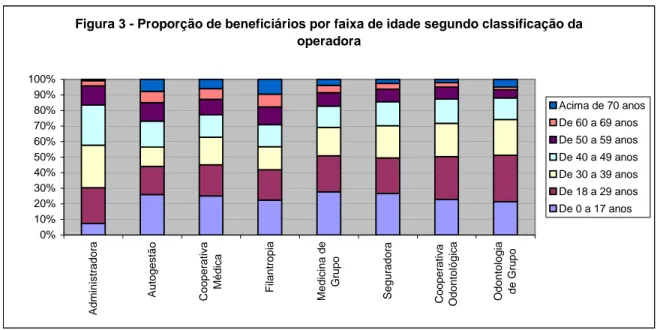 Figura 3 - Proporção de beneficiários por faixa de idade segundo classificação da  operadora 0%10%20%30%40%50%60%70%80%90%100%