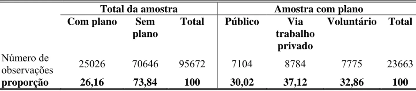 Tabela 5 – Número de observações e proporção de indivíduos chefes de família  segundo cobertura e categoria de adesão ao plano