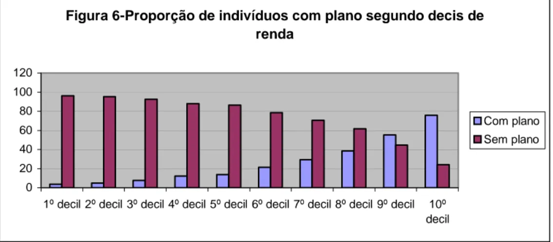 Tabela 6 – Idade média (em anos) e renda per capita média (em R$) segundo  cobertura e categoria de adesão ao plano 