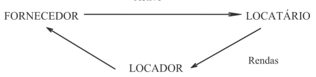 Figura 3  –  Operação de Leasing 