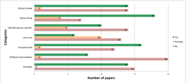Figure 2. Bar chart that represents the number of papers of each category.