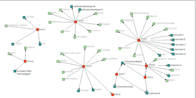 Figure 1. Global Network of Partnerships   