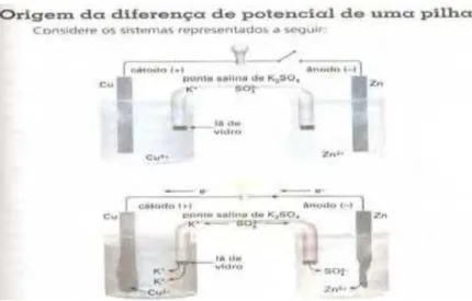 Figura 6- Esquema ilustrativo sobre o funcionamento de uma pilha elétrica.  Fonte: Nóbrega et al