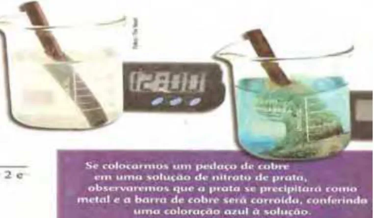 Figura 7  – Processo de óxido-redução de uma barra de cobre.   Fonte: Santos et al. (2007), p