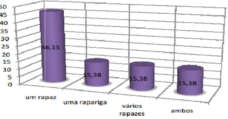 Tabela 1: Identificação dos Agressores 