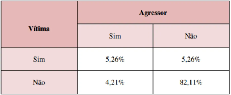 Tabela 2: Agressores e Vitimas 