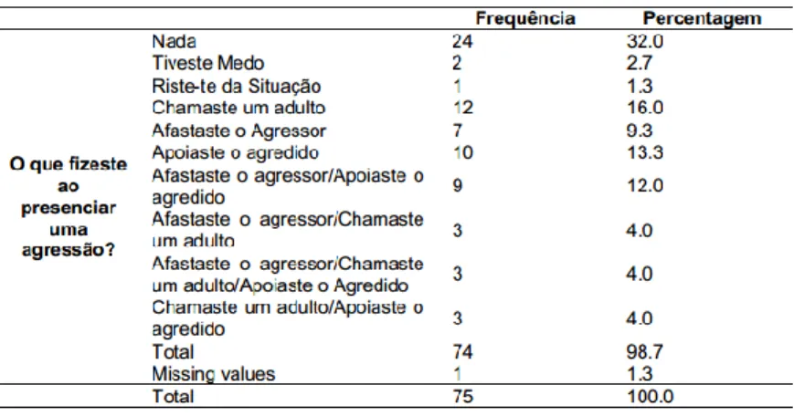 Tabela 3: Presença numa Agressão 