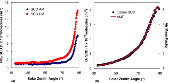 Fig.  5.  (a)  NO 2   SCD  AM  and  PM  values,  obtained  for  the  29  July  2004,  plotted  versus  the  Solar Zenith Angle; (b) O 3  SCD AM and PM values, obtained for 3 April 2004, and calculated  AMF, plotted versus the Solar Zenith Angle 