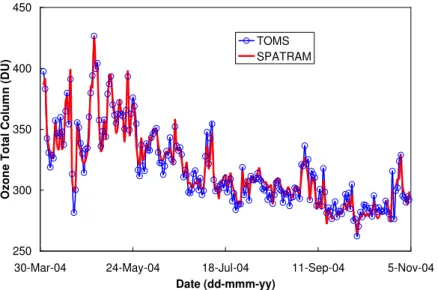 Fig.  8.  Comparison  of  the  seasonal  variation  of  O 3   VCD  at  Evora  Station  with  the  seasonal  variation reported by the TOMS instrument