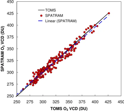 Fig.  9.  Scatter  plot  of  the  SPATRAM  vs  TOMS  O 3   vertical  column,  from  October  2006  to  June  2008