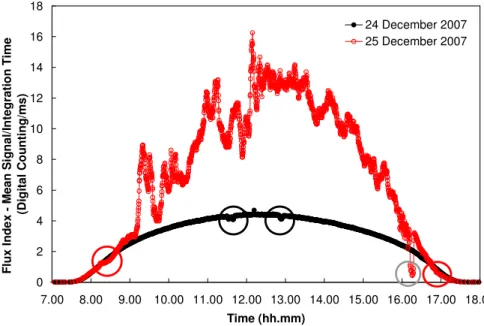 Fig. 2. Flux Index – FI – (ratio of the signal obtained by the spectrometer and its “exposure” 