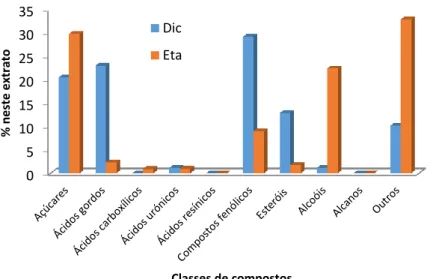Figura  2.12  -  Classes  de  compostos  e  respetivas  percentagens,  nos  extrativos  na  estilha  de  Eucalyptus globulus, em diclorometano (Dic) e em etanol (Eta)