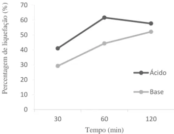 Figura 3.3 - Percentagem de liquefação de casca de Eucalyptus globulus, de fração&gt; 80 mesh  (pó), à temperatura de 180 ºC em meio ácido e básico