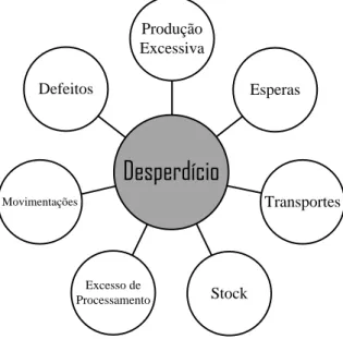 Figura 2 - Os sete desperdícios (Melton, 2005)   