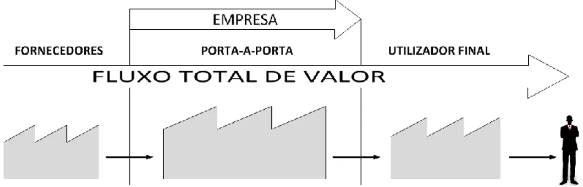 Figura 5 - Representação do fluxo de valor (Rother &amp; Shook, 1999) 