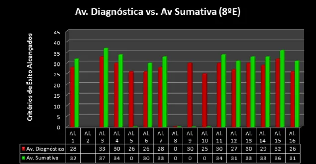 Gráfico 1: Dados relativos ao total (situação de exercício) de critérios de êxito executados na avaliação  diagnóstica e avaliação sumativa de Voleibol