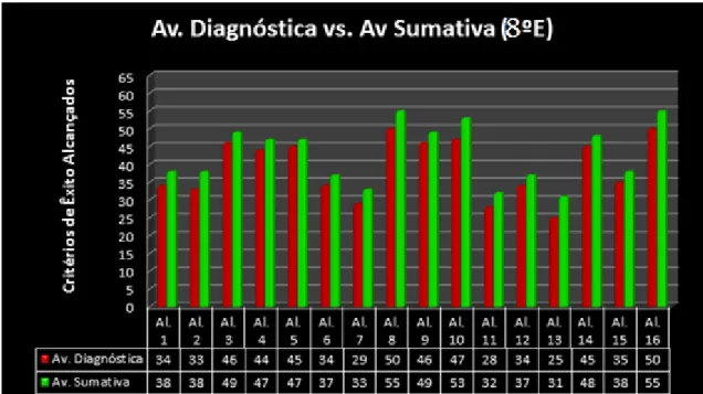 Gráfico 3: Dados relativos ao total (situação de exercício) de critérios de êxito executados na avaliação  diagnóstica e avaliação sumativa de Badmínton.