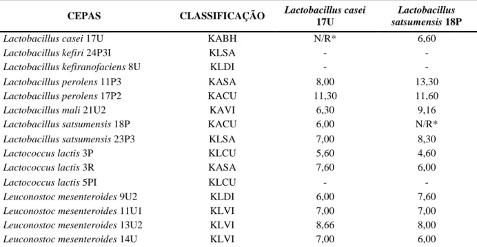 Tabela 3: Valores médios das medidas de halos de inibição (em mm) de cepas de bactérias láticas em teste de  atividade inibitória direta por método spot-on-lawn contra Lactobacillus casei 17U e Lactobacillus satsumensis  18P 