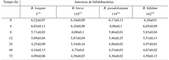 Tabela 1 - Valores de pH obtidos a partir de alíquotas, em diferentes tempos, das curvas de   crescimento de  Bifidobacterium spp