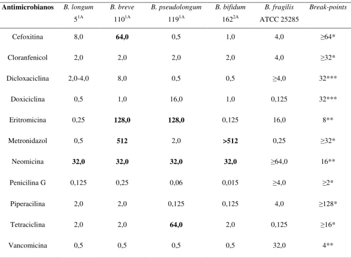 Tabela 3 -  Concentração inibitória mínima ( g/mL) de  antimicrobianos para Bifidobacterium  spp
