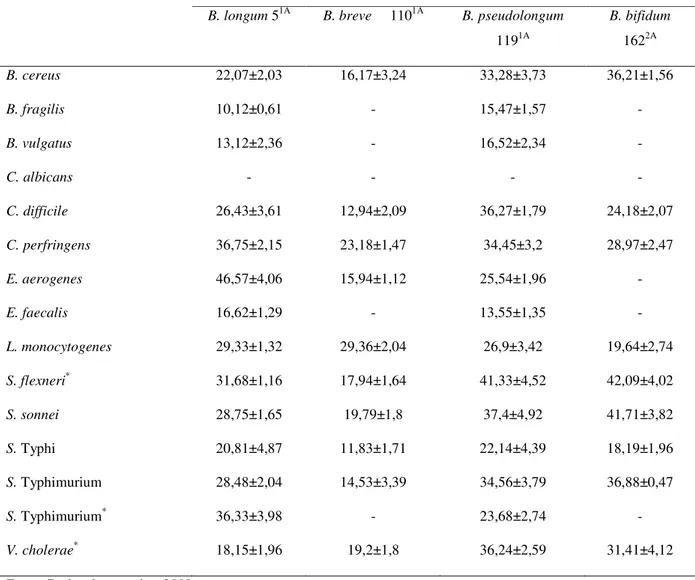 Tabela 4 - Testes in vitro de produção de substâncias antagonistas por Bifidobacterium spp