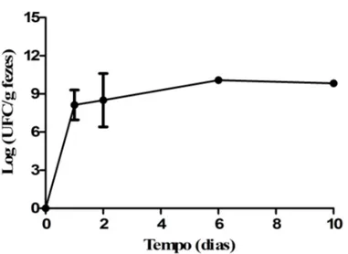 Gráfico  3  -  Níveis  populacionais  de  B.  longum  5 1A   nas  fezes  de  camundongos  gnotobióticos  durante  a  monoassociação