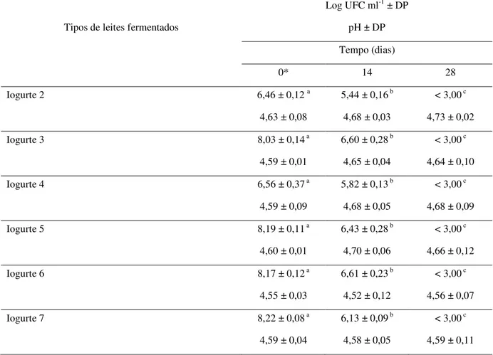 Tabela 5 - Viabilidade (log UFC ml -1  ± DP) de B. longum 5 1A  em diferentes tipos de leites  fermentados, e seu pH correspondente, durante armazenamento a 5ºC 