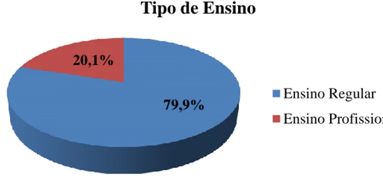 Figura 2. Percentagem da Distribuição da Amostra em Relação ao Tipo se Ensino (N=428) 