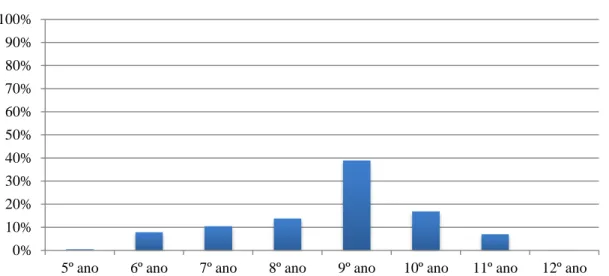 Figura 3. Percentagem da Distribuição da Amostra em Relação ao Ano de Escolaridade (N=409) 