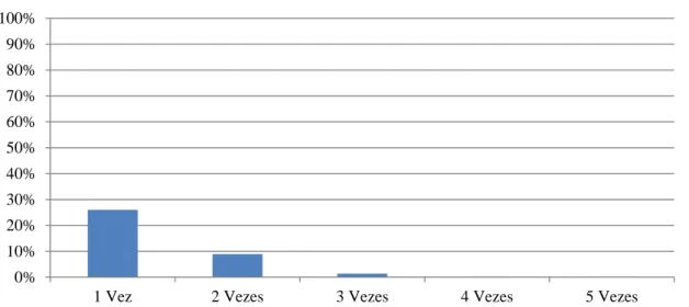Figura 6. Percentagem da Distribuição da Amostra em Relação ao Número de Reprovações (N=157) 