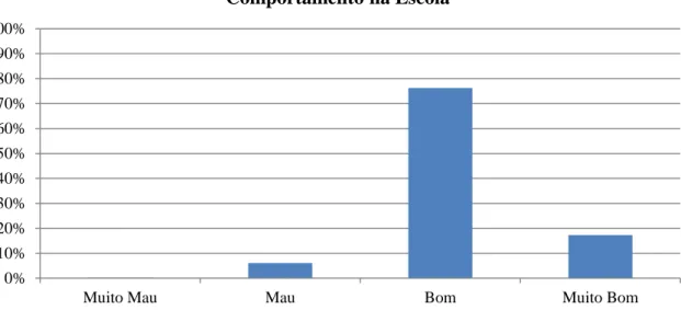 Figura 7. Percentagem da Distribuição da Amostra em Relação ao Comportamento Escolar (N=427) 