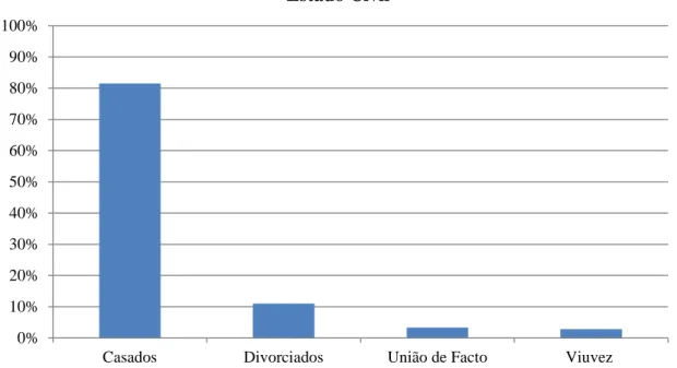 Figura 8. Percentagem da Distribuição da Amostra em Relação ao Estado Civil dos Pais (N=422)