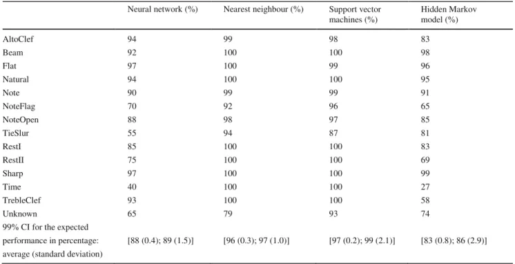 Table 4 Accuracy obtained for the printed music symbols for the classifiers trained without elastically deformed symbols  Neural network (%)  Nearest neighbour (%)  Support vector 