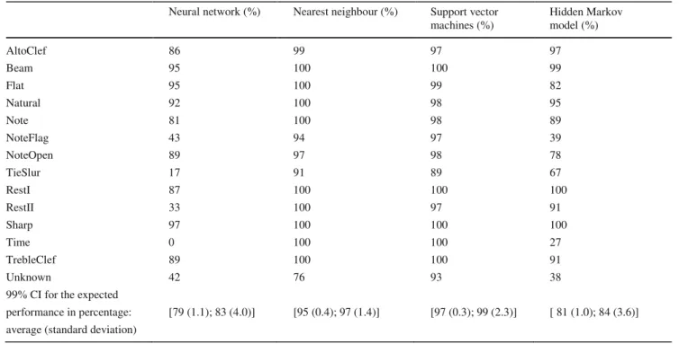 Table 6 Accuracy obtained for the printed music symbols for the classifiers trained with elastically deformed symbols  Neural network (%)  Nearest neighbour (%)  Support vector 