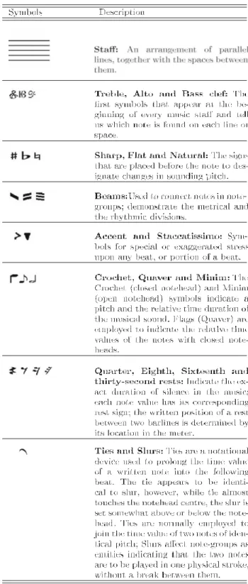 Table 1 Music notation 