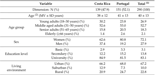 Table 1. Sociodemographic characterization of the study sample.
