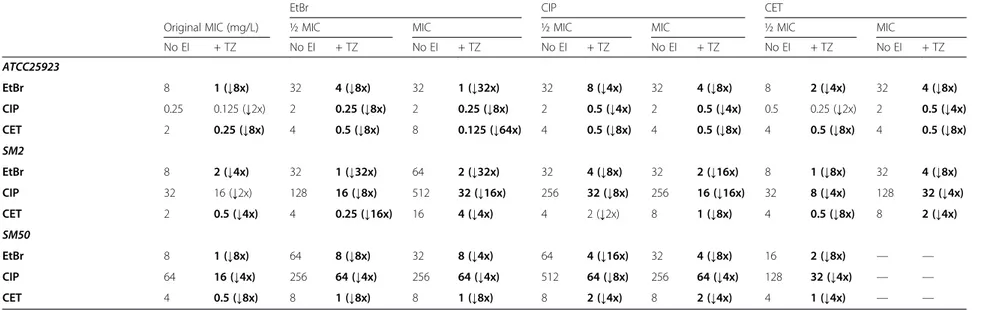 Table 1 Effect of TZ on EP substrates MICs before and after the exposure processes MIC (mg/L) after exposure to: