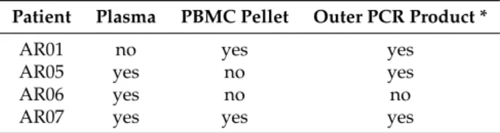 Table 1. Overview of the available samples.