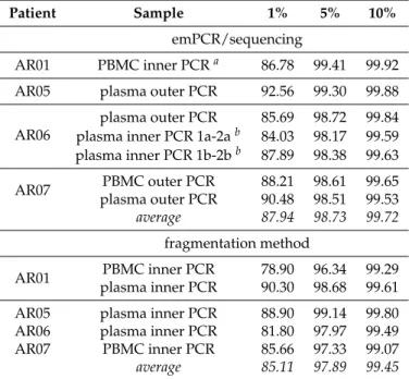 Table 2. Proportions of sites with nucleotide differences below 1%, 5% and 10% for various sample comparisons.