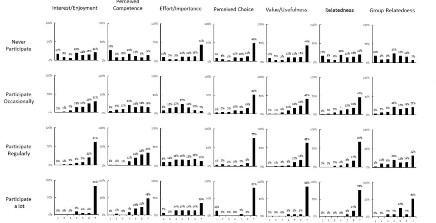 Figure 3. Percentage of answers of the IMI categories, rated from 1 (strongly disagree) to 7 (strongly agree), with an intermediate score of 4 (moderately agree),  for the four groups of people with different levels of participation in the project (never p