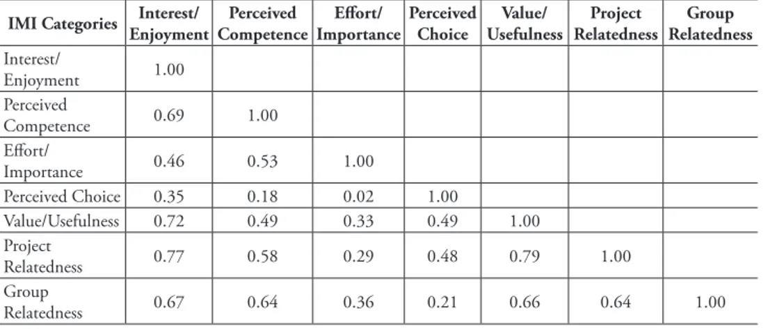 Table 2.  Pearson correlation coefficients between the different IMI categories.