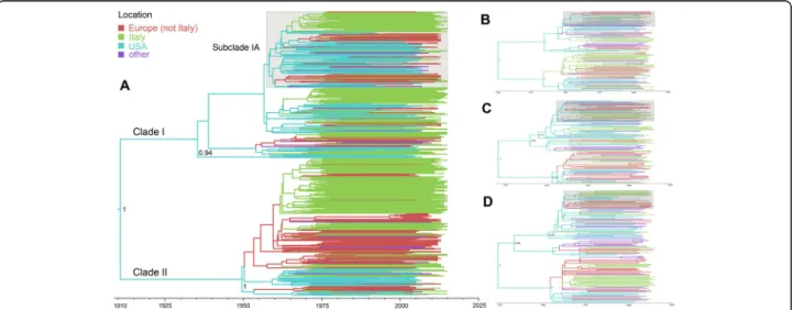 Fig. 1 The United States as the immediate origin of HCV1a spread to Europe and Italy. The branches in the HCV1a maximum clade credibility (MCC) tree constructed from the complete dataset are colored according to sampling country with strains grouped into f