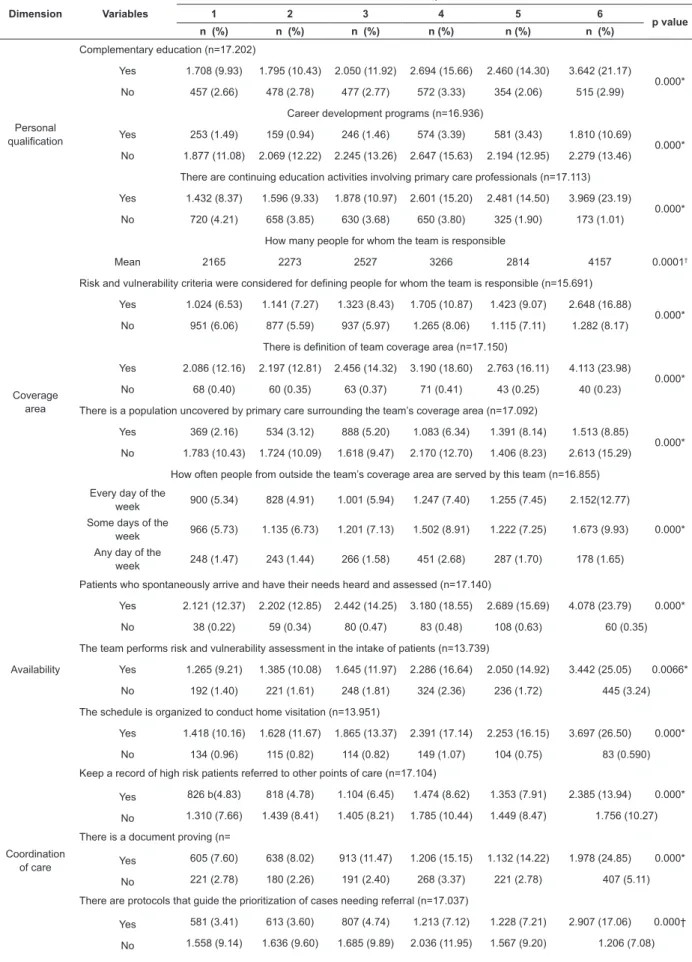 Table 2 - Performance of municipalities on patient access according to the areas, Brazil, 2012 Dimension Variables PMAQ areas1234 5 6 p value n  (%) n  (%) n  (%) n (%) n (%) n  (%) Personal  qualification Complementary education (n=17.202)Yes 1.708 (9.93)